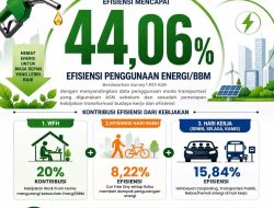 Kebijakan Rudy Susmanto Dorong Efisiensi Energi ASN Hingga 44,06 Persen