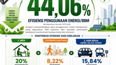 Kebijakan Rudy Susmanto Dorong Efisiensi Energi ASN Hingga 44,06 Persen